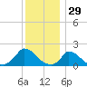 Cedar Tree Neck tide chart for Sunday, December 29, 2024