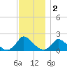 Cedar Tree Neck tide chart for Monday, December 2, 2024