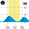 Cedar Tree Neck tide chart for Monday, December 30, 2024