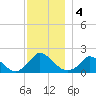 Cedar Tree Neck tide chart for Wednesday, December 4, 2024