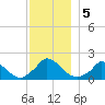 Cedar Tree Neck tide chart for Thursday, December 5, 2024