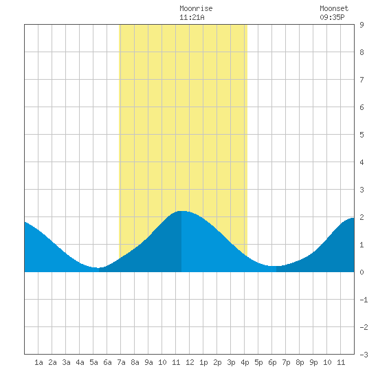 Cedar Tree Neck tide chart for Friday, December 6, 2024