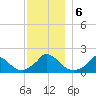 Cedar Tree Neck tide chart for Friday, December 6, 2024