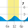 Cedar Tree Neck tide chart for Saturday, December 7, 2024