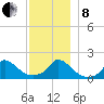 Cedar Tree Neck tide chart for Sunday, December 8, 2024