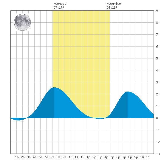 Cedar Tree Neck tide chart for Monday, January 13, 2025