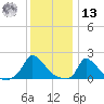 Cedar Tree Neck tide chart for Monday, January 13, 2025