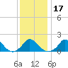 Cedar Tree Neck tide chart for Friday, January 17, 2025