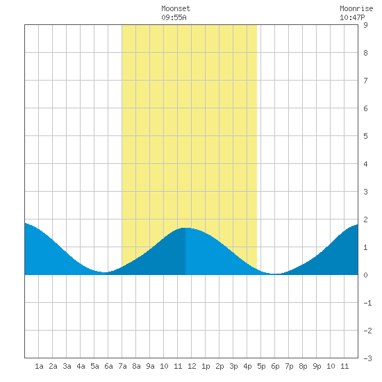 Cedar Tree Neck tide chart for Sunday, January 19, 2025