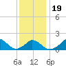 Cedar Tree Neck tide chart for Sunday, January 19, 2025