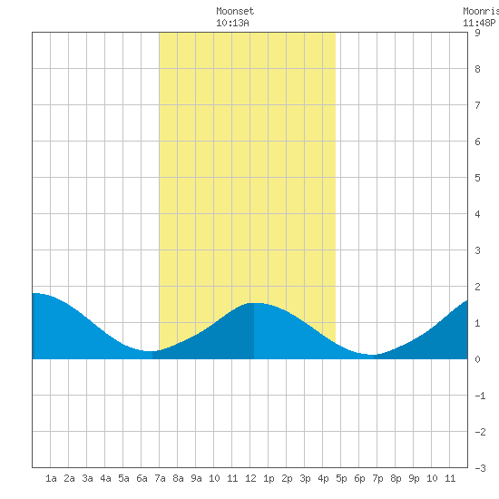 Cedar Tree Neck tide chart for Monday, January 20, 2025