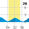 Cedar Tree Neck tide chart for Monday, January 20, 2025