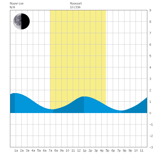 Cedar Tree Neck tide chart for Tuesday, January 21, 2025