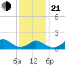 Cedar Tree Neck tide chart for Tuesday, January 21, 2025