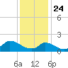 Cedar Tree Neck tide chart for Friday, January 24, 2025