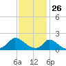 Cedar Tree Neck tide chart for Sunday, January 26, 2025