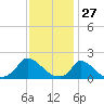Cedar Tree Neck tide chart for Monday, January 27, 2025