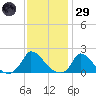 Cedar Tree Neck tide chart for Wednesday, January 29, 2025