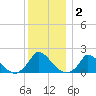 Cedar Tree Neck tide chart for Thursday, January 2, 2025