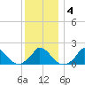 Cedar Tree Neck tide chart for Saturday, January 4, 2025