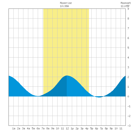 Cedar Tree Neck tide chart for Sunday, January 5, 2025