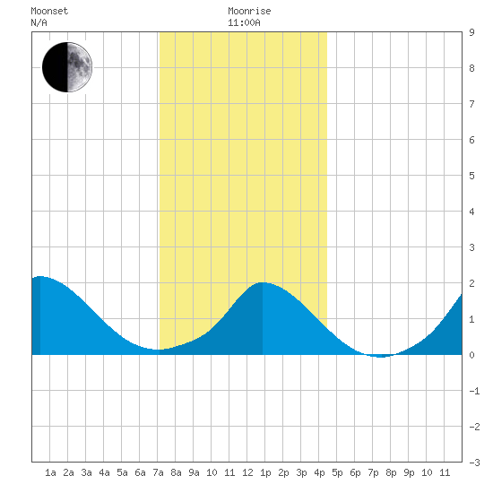 Cedar Tree Neck tide chart for Monday, January 6, 2025