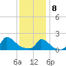 Cedar Tree Neck tide chart for Wednesday, January 8, 2025