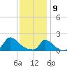 Cedar Tree Neck tide chart for Thursday, January 9, 2025