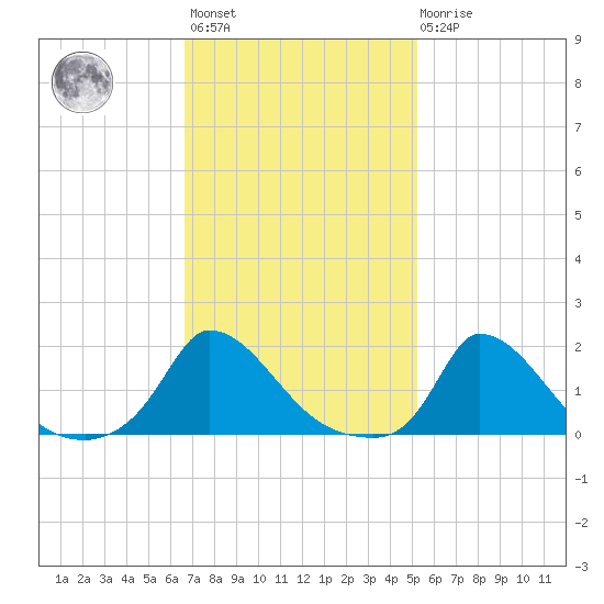 Cedar Tree Neck tide chart for Wednesday, February 12, 2025