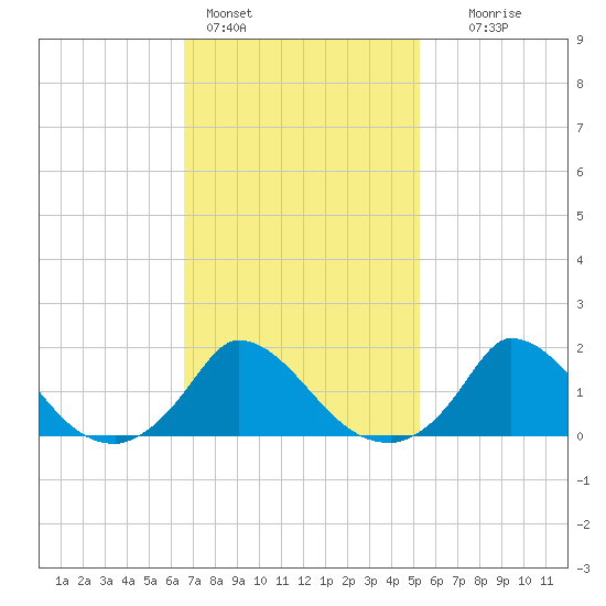Cedar Tree Neck tide chart for Friday, February 14, 2025
