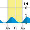 Cedar Tree Neck tide chart for Friday, February 14, 2025