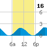 Cedar Tree Neck tide chart for Sunday, February 16, 2025