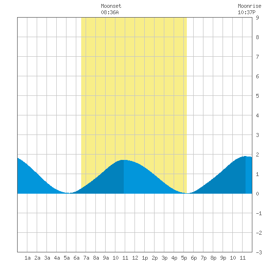 Cedar Tree Neck tide chart for Monday, February 17, 2025