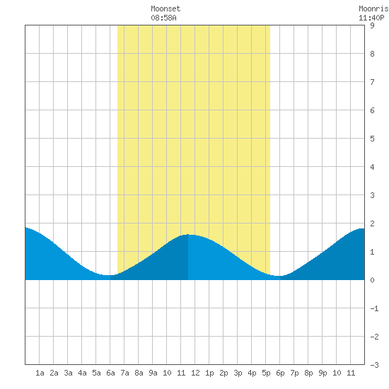 Cedar Tree Neck tide chart for Tuesday, February 18, 2025