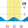 Cedar Tree Neck tide chart for Tuesday, February 18, 2025