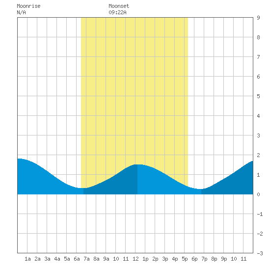 Cedar Tree Neck tide chart for Wednesday, February 19, 2025