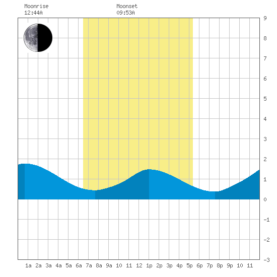 Cedar Tree Neck tide chart for Thursday, February 20, 2025