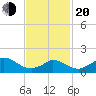 Cedar Tree Neck tide chart for Thursday, February 20, 2025