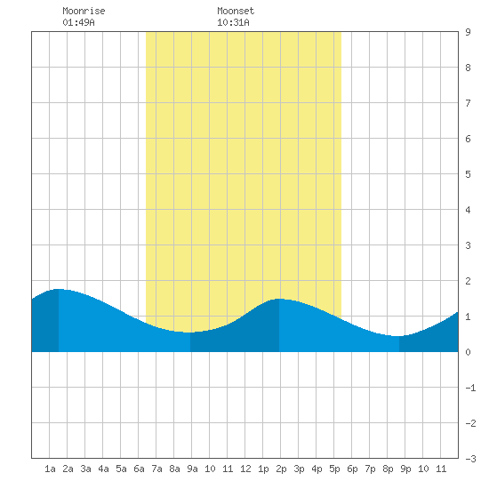 Cedar Tree Neck tide chart for Friday, February 21, 2025