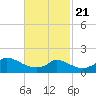 Cedar Tree Neck tide chart for Friday, February 21, 2025
