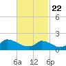 Cedar Tree Neck tide chart for Saturday, February 22, 2025