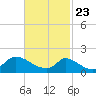 Cedar Tree Neck tide chart for Sunday, February 23, 2025