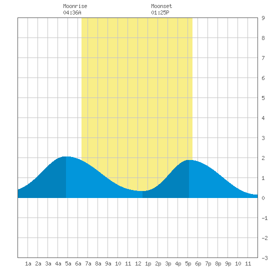 Cedar Tree Neck tide chart for Monday, February 24, 2025