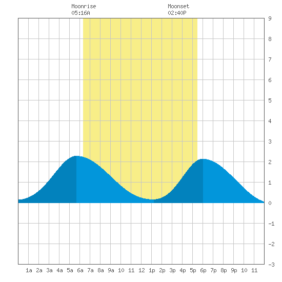Cedar Tree Neck tide chart for Tuesday, February 25, 2025