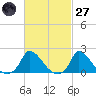 Cedar Tree Neck tide chart for Thursday, February 27, 2025