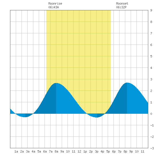 Cedar Tree Neck tide chart for Friday, February 28, 2025