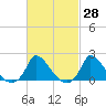 Cedar Tree Neck tide chart for Friday, February 28, 2025