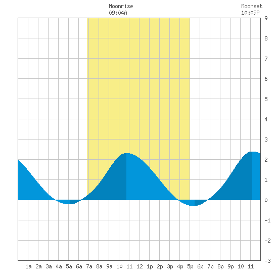 Cedar Tree Neck tide chart for Sunday, February 2, 2025