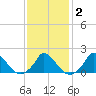Cedar Tree Neck tide chart for Sunday, February 2, 2025