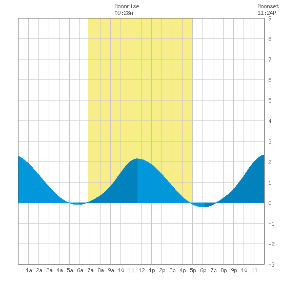Cedar Tree Neck tide chart for Monday, February 3, 2025
